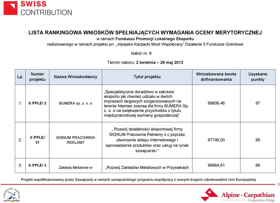 Numer projektu Nazwa Wnioskodawcy Tytuł projektu Wnioskowana kwota dofinansowania Uzyskane punkty 1. 2 BUMERA sp. z. o.