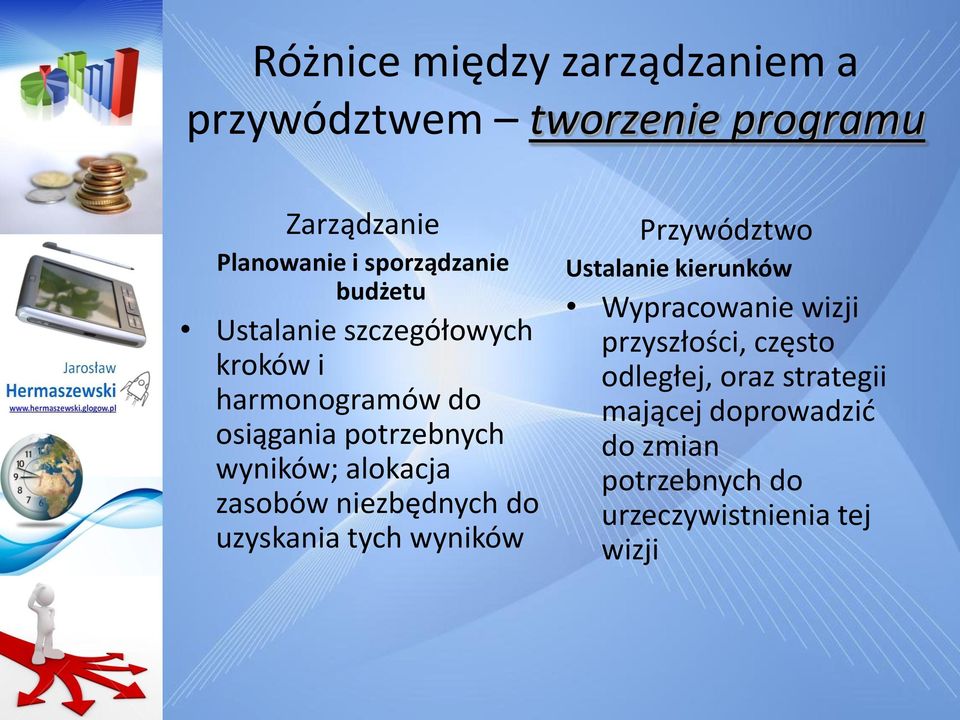 zasobów niezbędnych do uzyskania tych wyników Przywództwo Ustalanie kierunków Wypracowanie wizji