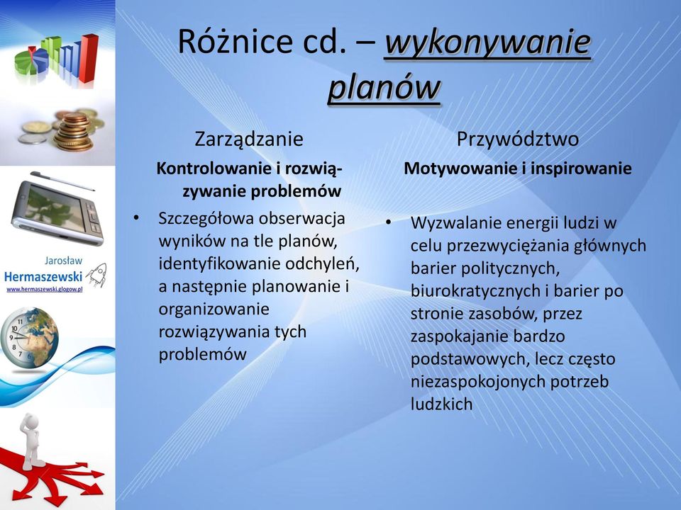 identyfikowanie odchyleo, a następnie planowanie i organizowanie rozwiązywania tych problemów Przywództwo Motywowanie