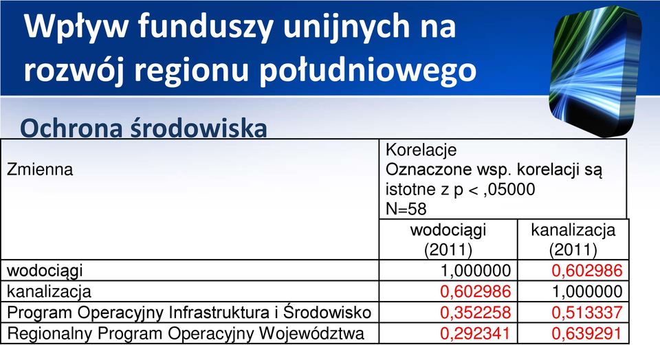 wodociągi 1,000000 0,602986 kanalizacja 0,602986 1,000000 Program Operacyjny