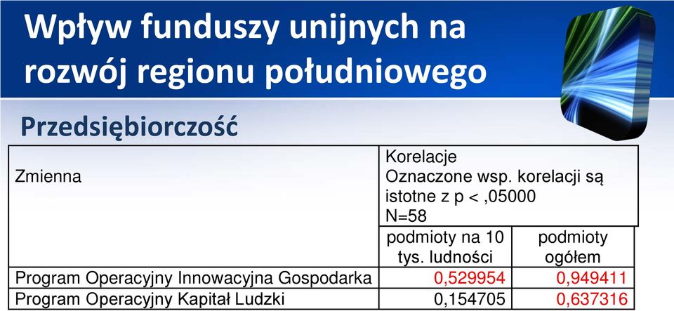 ludności podmioty ogółem Program Operacyjny Innowacyjna