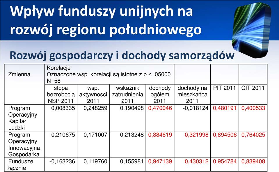aktywnosci 2011 wskaźnik zatrudnienia 2011 dochody ogółem 2011 dochody na mieszkańca 2011 PIT 2011 CIT 2011 0,008335 0,248259