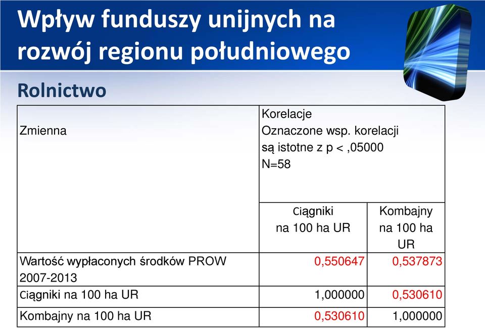 Kombajny na 100 ha UR Wartość wypłaconych środków PROW 0,550647