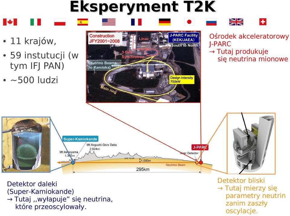 Detektor daleki (Super-Kamiokande) Tutaj,,wyłapuje się neutrina, które