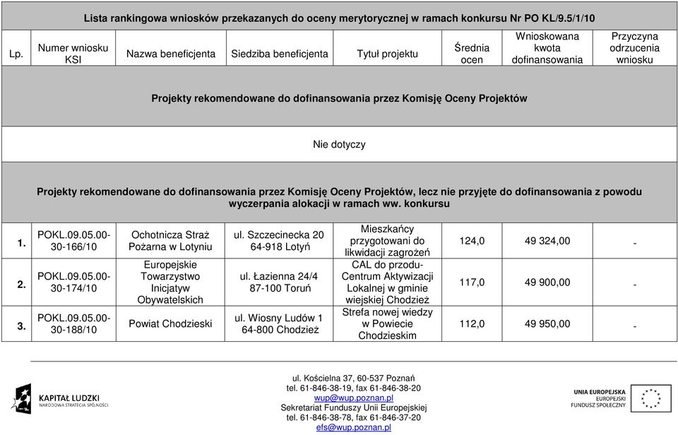 dotyczy y rekomendowane do dofinansowania przez Komisję Oceny ów, lecz nie przyjęte do dofinansowania z powodu wyczerpania alokacji w ramach ww. konkursu 1. 2. 3.