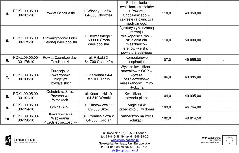Pożarna we Wronkach Gmina Skoki Wspierania Przedsiębiorczości w ul. Wiosny Ludów 1 64-800 Chodzież ul. Berwińskiego 1 63-000 Środa Wielkopolska ul. Rybaki 3 64-700 Czarnków ul.