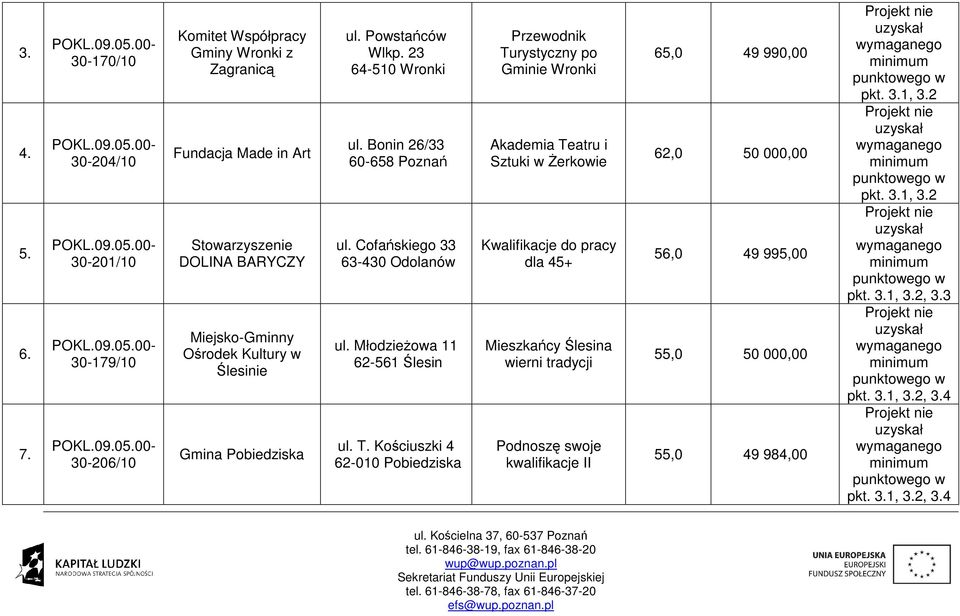 23 64-510 Wronki ul. Bonin 26/33 60-658 Poznań ul. Cofańskiego 33 63-430 Odolanów ul. Młodzieżowa 11 62-561 Ślesin ul. T.