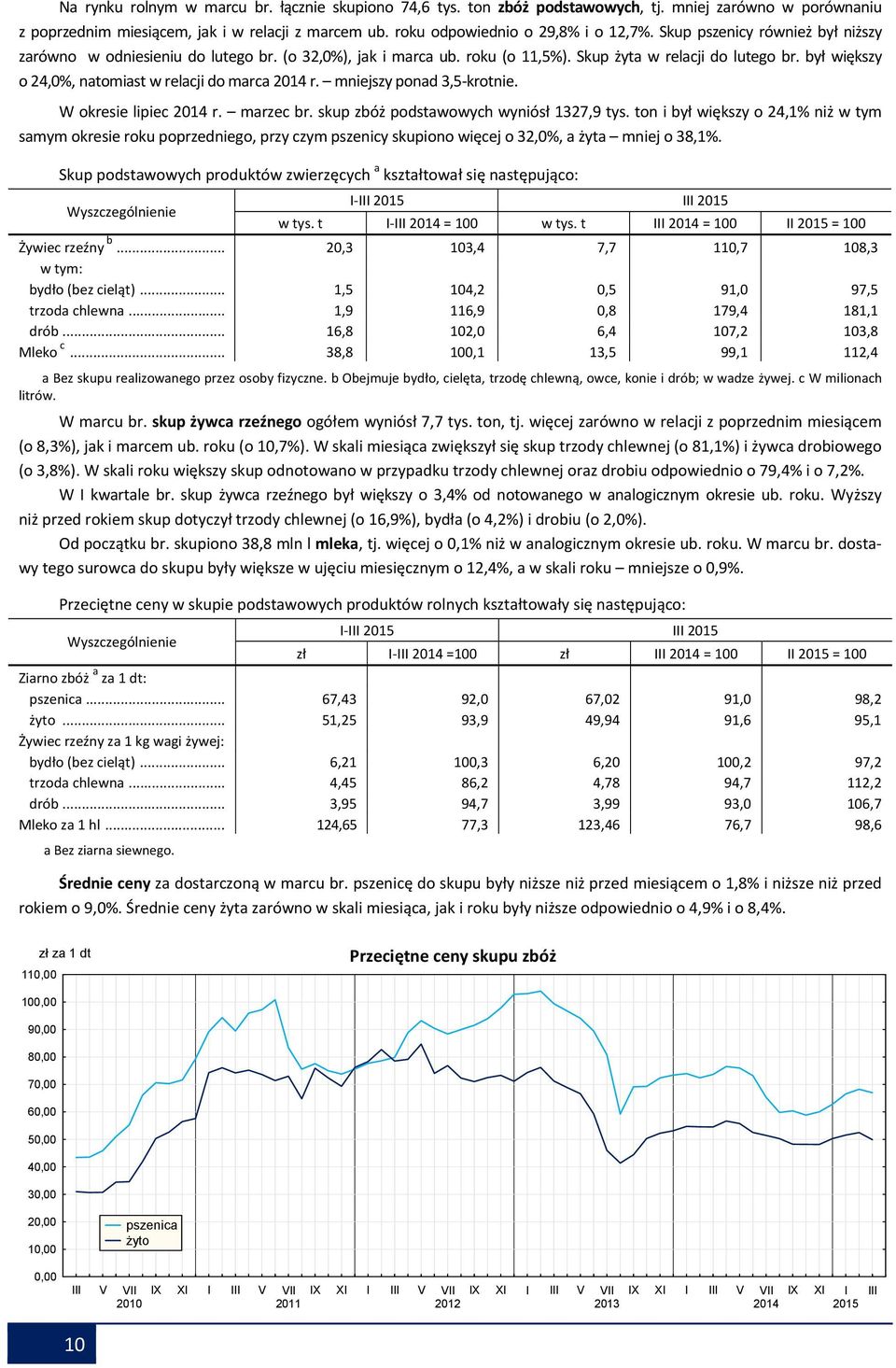 był większy o 24,0%, natomiast w relacji do marca 2014 r. mniejszy ponad 3,5-krotnie. W okresie lipiec 2014 r. marzec br. skup zbóż podstawowych wyniósł 1327,9 tys.