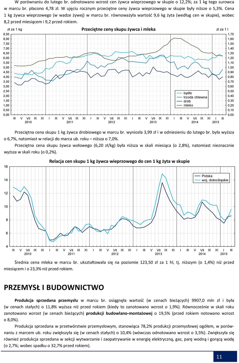 równoważyła wartość 9,6 kg żyta (według cen w skupie), wobec 8,2 przed miesiącem i 9,2 przed rokiem.