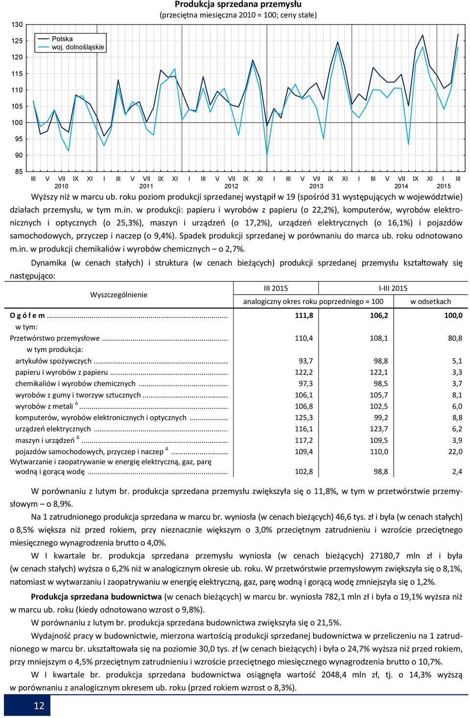 roku poziom produkcji sprzedanej wystąpił w 19 (spośród 31 występujących w województwie) działach przemysłu, w tym m.in.