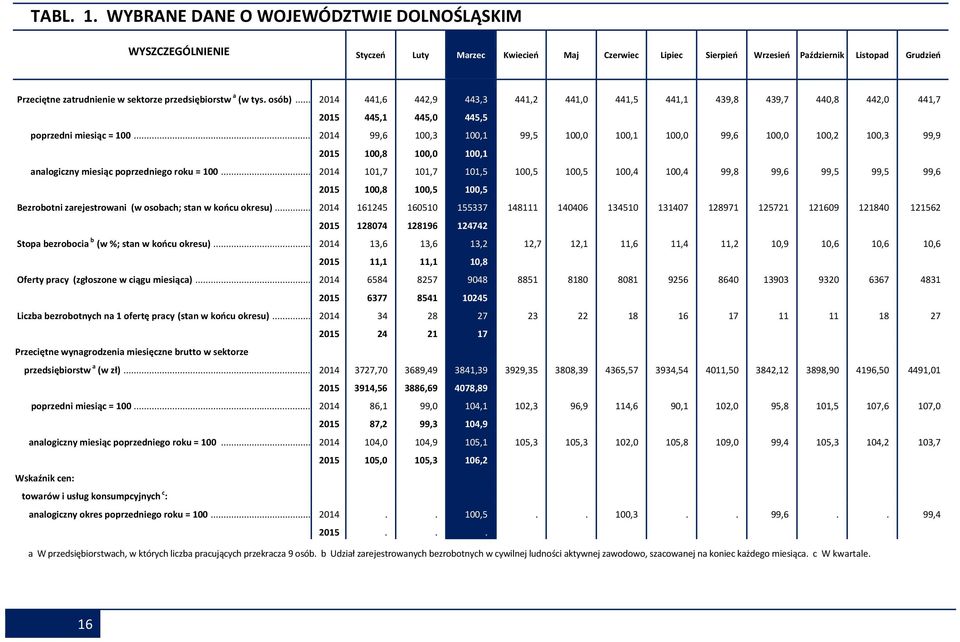 przedsiębiorstw a (w tys. osób)... 2014 441,6 442,9 443,3 441,2 441,0 441,5 441,1 439,8 439,7 440,8 442,0 441,7 2015 445,1 445,0 445,5 poprzedni miesiąc = 100.