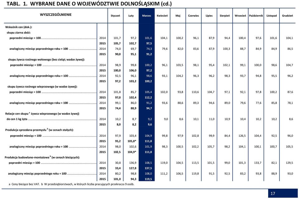 .. 2014 74,0 69,7 74,3 79,6 82,0 83,6 87,9 100,3 88,7 84,9 84,9 86,5 2015 90,0 95,1 91,2 skupu żywca rzeźnego wołowego (bez cieląt; wadze żywej): poprzedni miesiąc = 100.