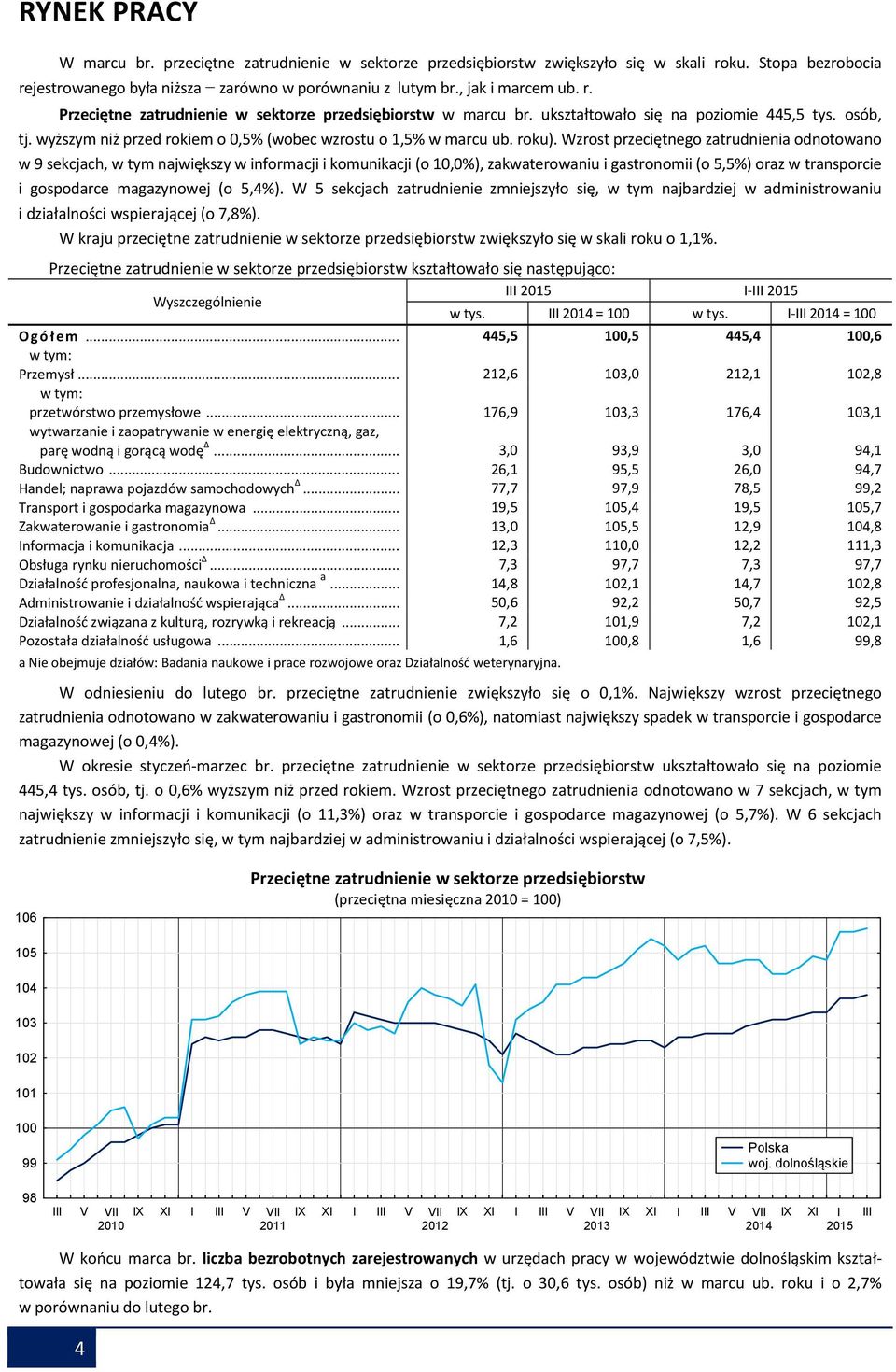 Wzrost przeciętnego zatrudnienia odnotowano w 9 sekcjach, w tym największy w informacji i komunikacji (o 10,0%), zakwaterowaniu i gastronomii (o 5,5%) oraz w transporcie i gospodarce magazynowej (o