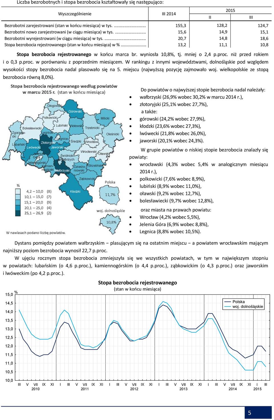 ... 20,7 14,8 18,6 Stopa bezrobocia rejestrowanego (stan w końcu miesiąca) w %... 13,2 11,1 10,8 Stopa bezrobocia rejestrowanego w końcu marca br. wyniosła 10,8%, tj. mniej o 2,4 p.proc.