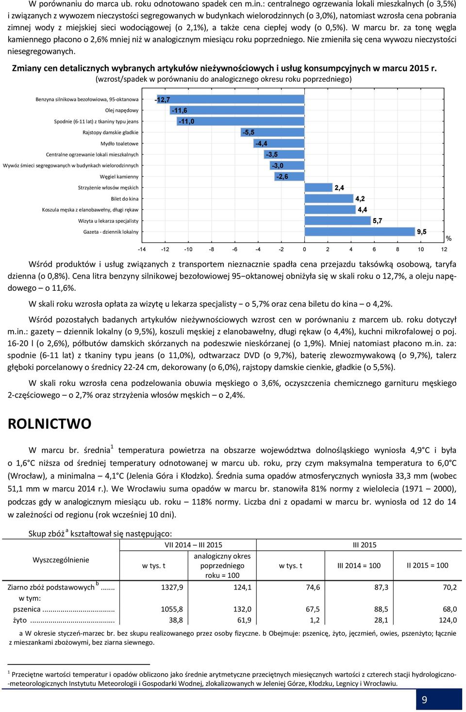 sieci wodociągowej (o 2,1%), a także cena ciepłej wody (o 0,5%). W marcu br. za tonę węgla kamiennego płacono o 2,6% mniej niż w analogicznym miesiącu roku poprzedniego.