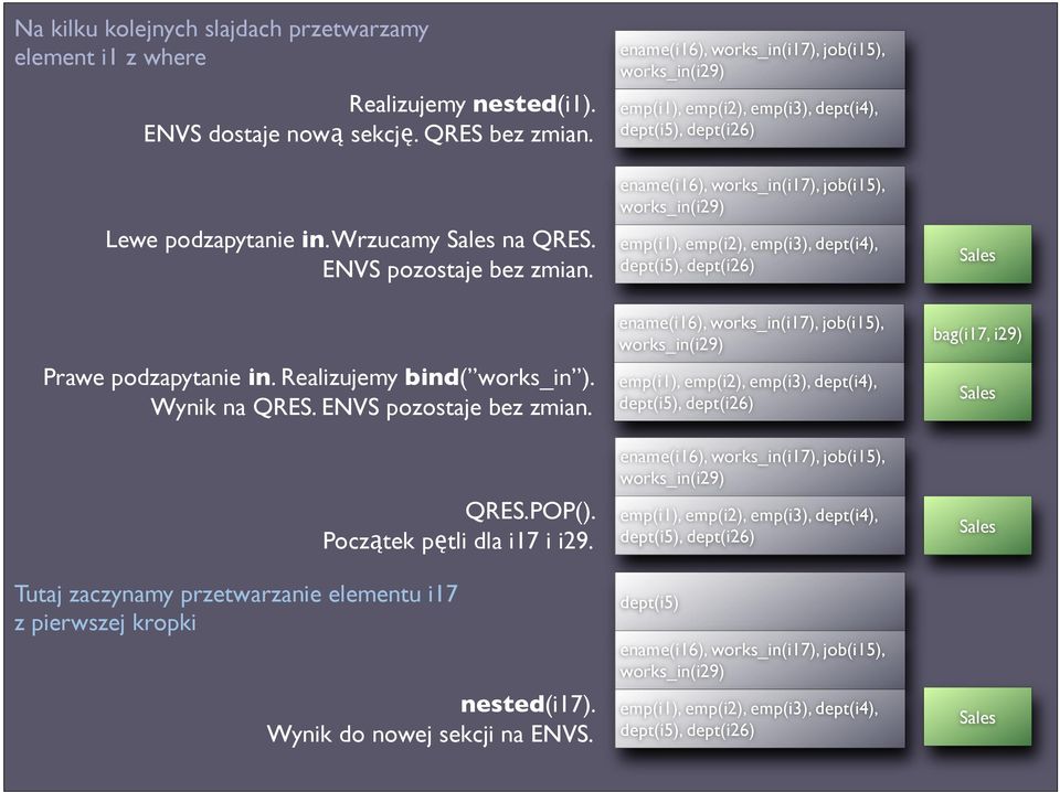 Realizujemy bind( works_in ). Wynik na QRES. ENVS pozostaje bez zmian. QRES.POP(). Początek pętli dla i17 i i29.