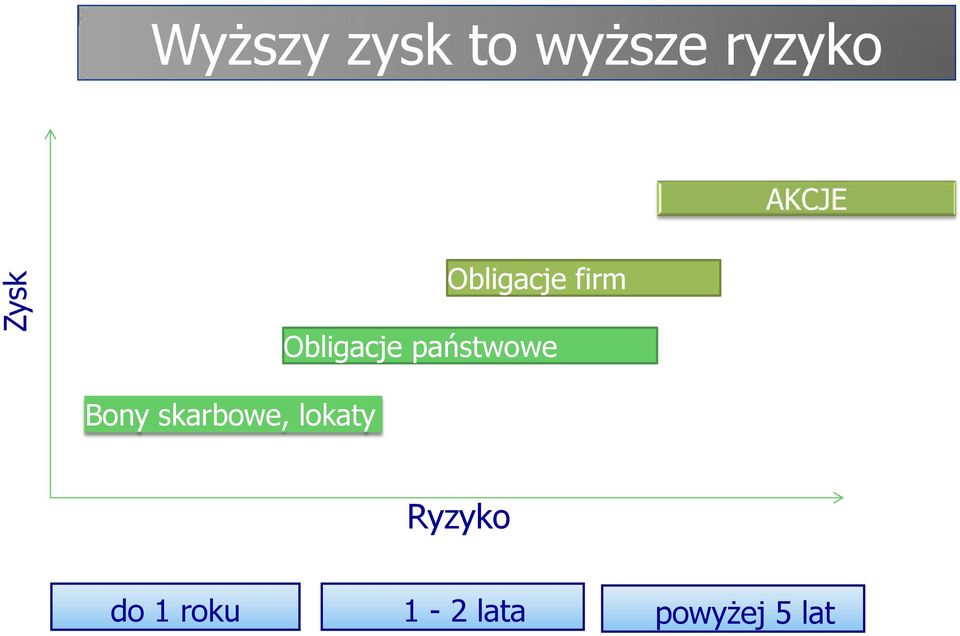 skarbowe, lokaty Obligacje