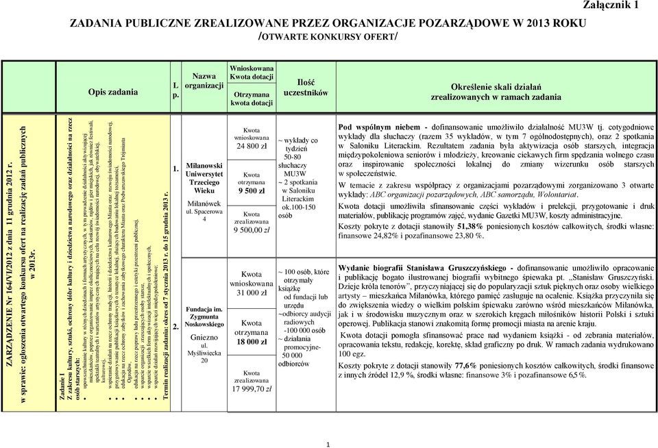 tym prowadzenie działalności aktywizującej mieszkańców, poprzez organizowanie imprez okolicznościowych, konkursów, rajdów i gier miejskich, jak również festiwali, spektakli teatralnych i warsztatów