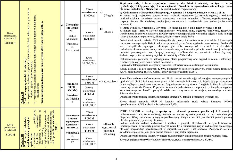 Zadanie II Z zakresu wypoczynku dzieci i młodzieży: wspieranie różnych form wypoczynku zimowego dla dzieci i młodzieży, w tym z rodzin dysfunkcyjnych i dyspanseryjnych, wspieranie różnych form