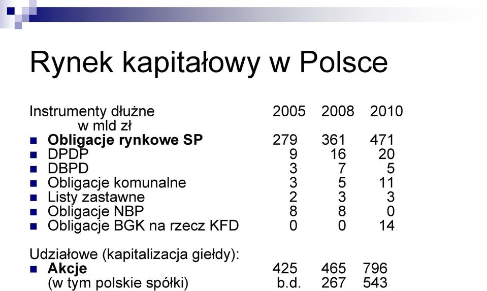 Listy zastawne 2 3 3 Obligacje NBP 8 8 0 Obligacje BGK na rzecz KFD 0 0 14