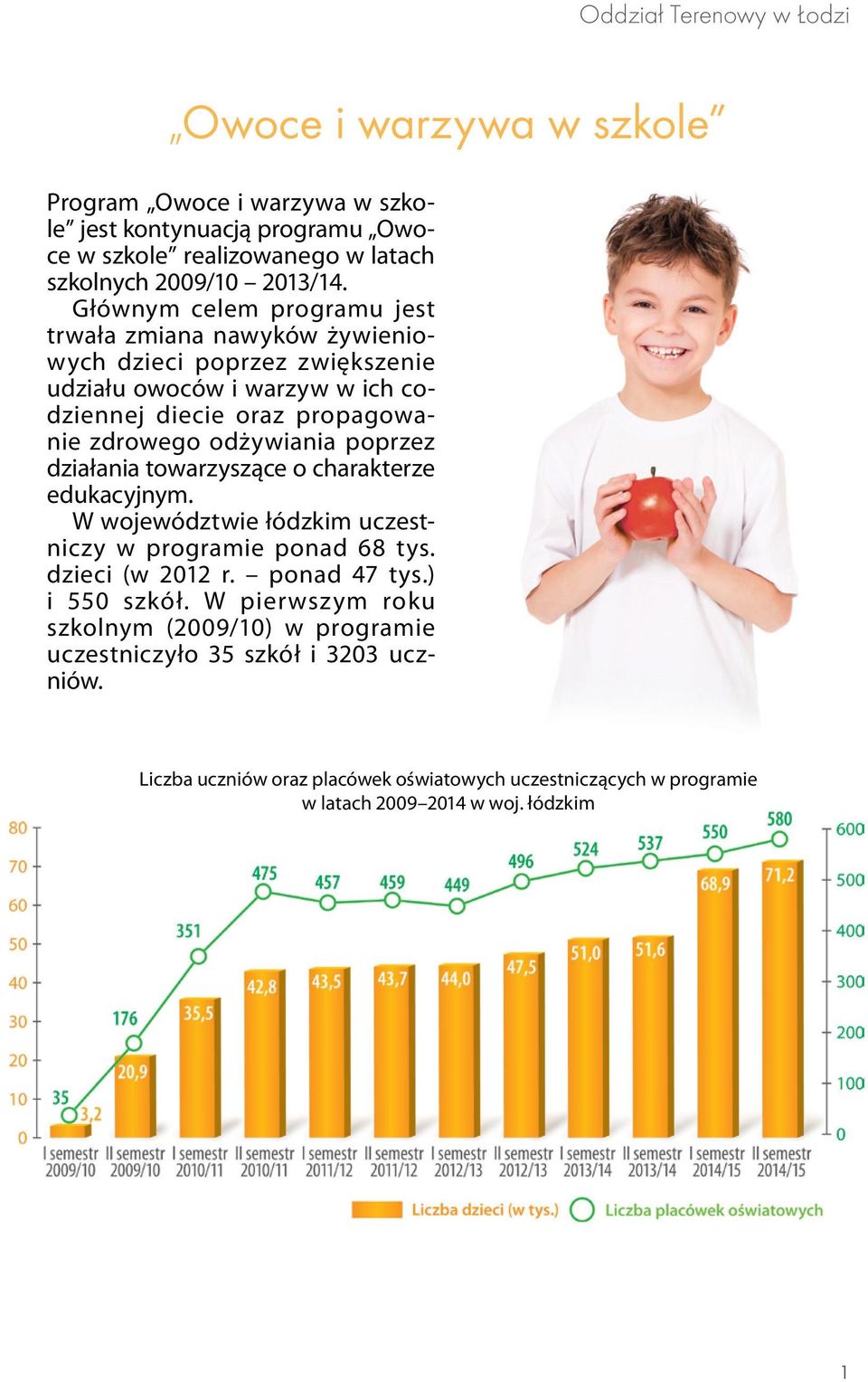 poprzez działania towarzyszące o charakterze edukacyjnym. W województwie łódzkim uczestniczy w programie ponad 68 tys. dzieci (w 2012 r. ponad 47 tys.) i 550 szkół.