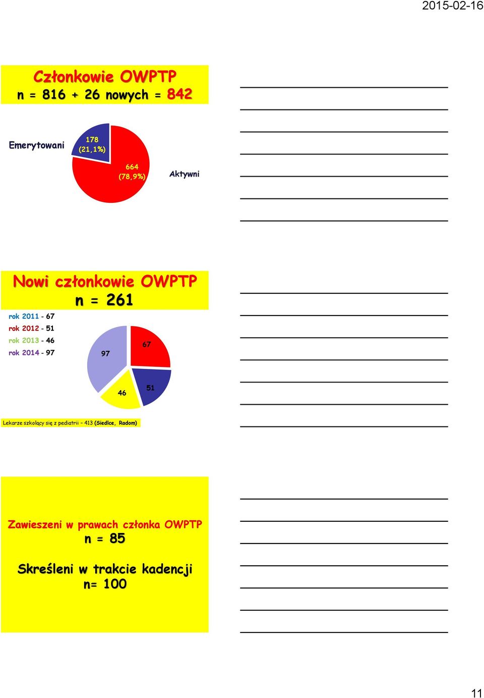 2013-46 rok 2014-97 97 67 46 51 Lekarze szkolący się z pediatrii 413