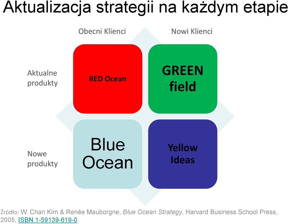 Blue Ocean Yellow Ideas Źródło: W.