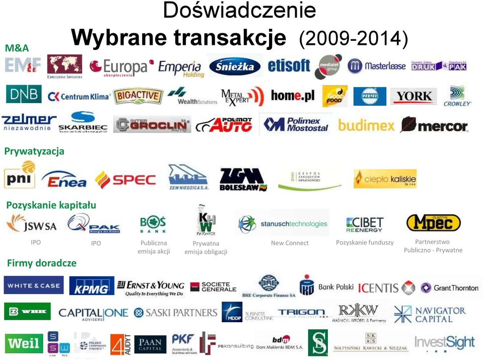 IPO Publiczna emisja akcji Prywatna emisja obligacji