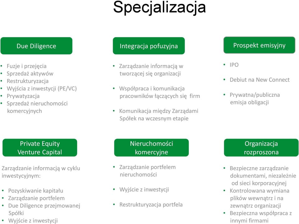Prywatna/publiczna emisja obligacji Private Equity Venture Capital Zarządzanie informacją w cyklu inwestycyjnym: Pozyskiwanie kapitału Zarządzanie portfelem Due Diligence przejmowanej Spółki Wyjście