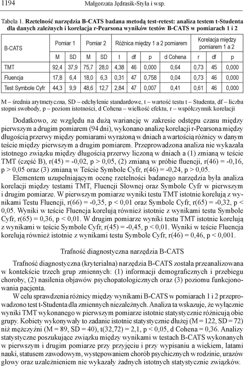 między 1 a 2 pomiarem Korelacja między pomiarem 1 a 2 M SD M SD t df p d Cohena r df p TMT 92,4 37,9 75,7 28,0 4,38 46 0,000 0,64 0,73 45 0,000 Fluencja 17,8 6,4 18,0 6,3 0,31 47 0,758 0,04 0,73 46