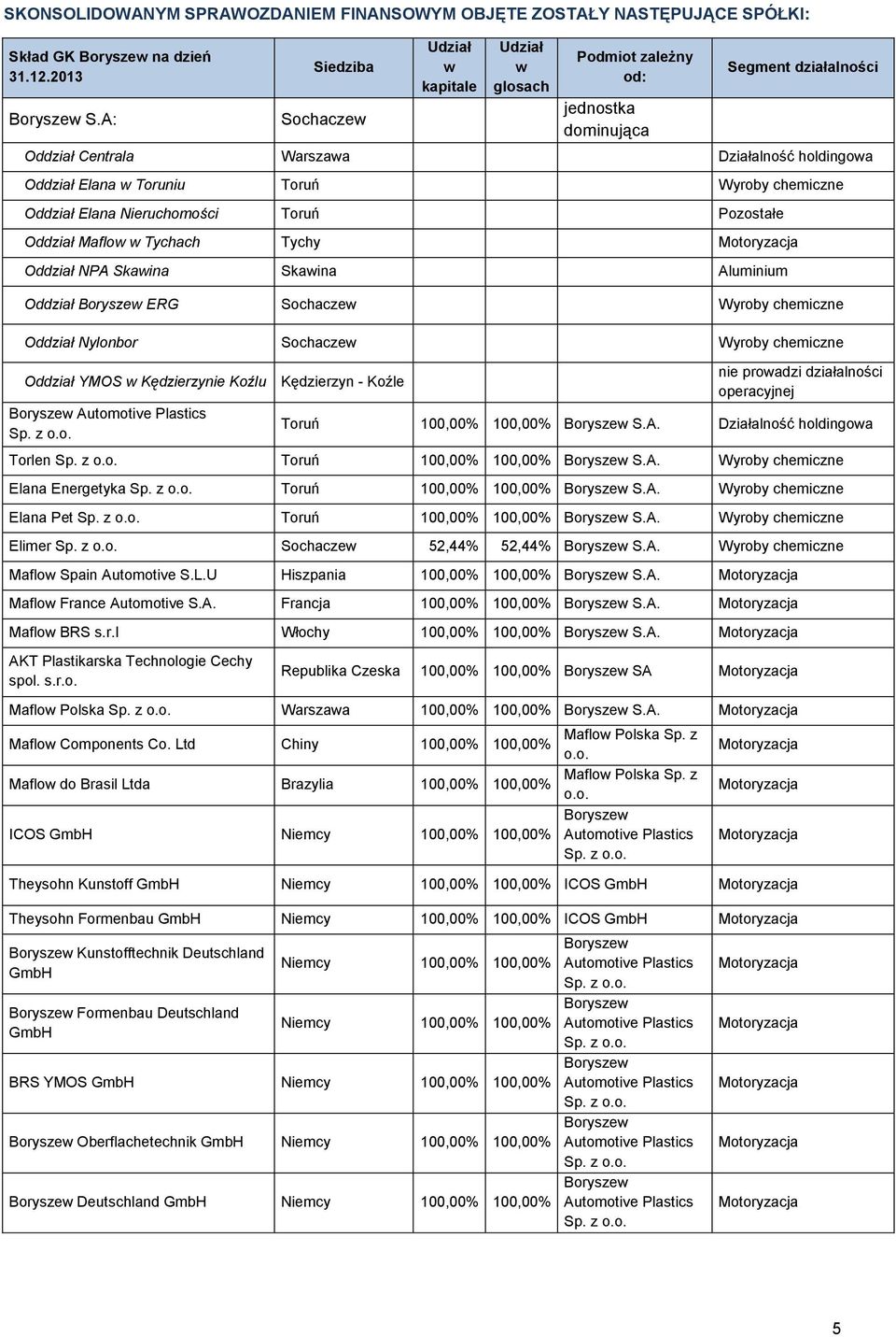 Wyroby chemiczne Oddział Elana Nieruchomości Toruń Pozostałe Oddział Maflow w Tychach Tychy Motoryzacja Oddział NPA Skawina Skawina Aluminium Oddział Boryszew ERG Sochaczew Wyroby chemiczne Oddział