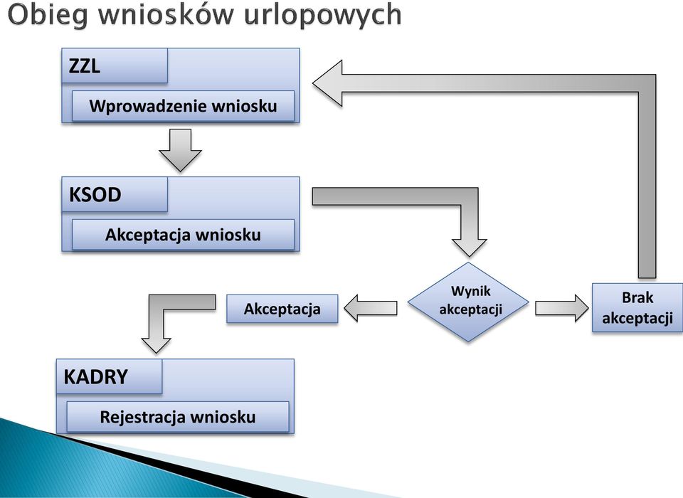 Wynik akceptacji Brak