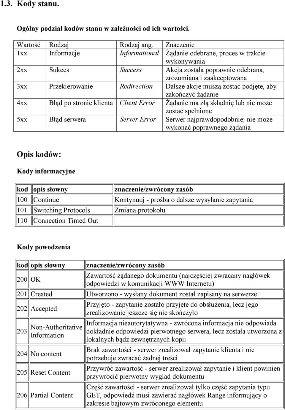 Dalsze akcje muszą zostać podjęte, aby zakończyć żądanie 4xx Błąd po stronie klienta Client Error Żądanie ma złą składnię lub nie może zostać spełnione 5xx Błąd serwera Server Error Serwer