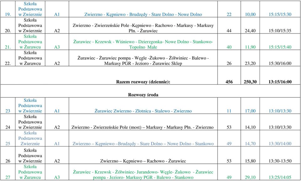 Markusy PGR - Jezioro - Żurawiec Sklep 26 23,20 15:30/16:00 Razem rozwozy (dziennie): 456 250,30 13:15/16:00 23 24 25 26 27 Rozwozy środa w Zwierznie Żurawiec Zwierzno - Złotnica - Stalewo - Zwierzno