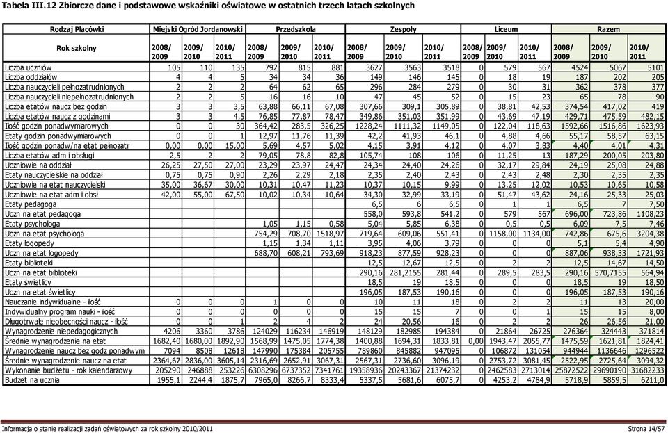 2010/ 2011 2008/ 2009 2009/ 2010 2010/ 2011 Liczba uczniów 105 110 135 792 815 881 3627 3563 3518 0 579 567 4524 5067 5101 Liczba oddziałów 4 4 5 34 34 36 149 146 145 0 18 19 187 202 205 Liczba
