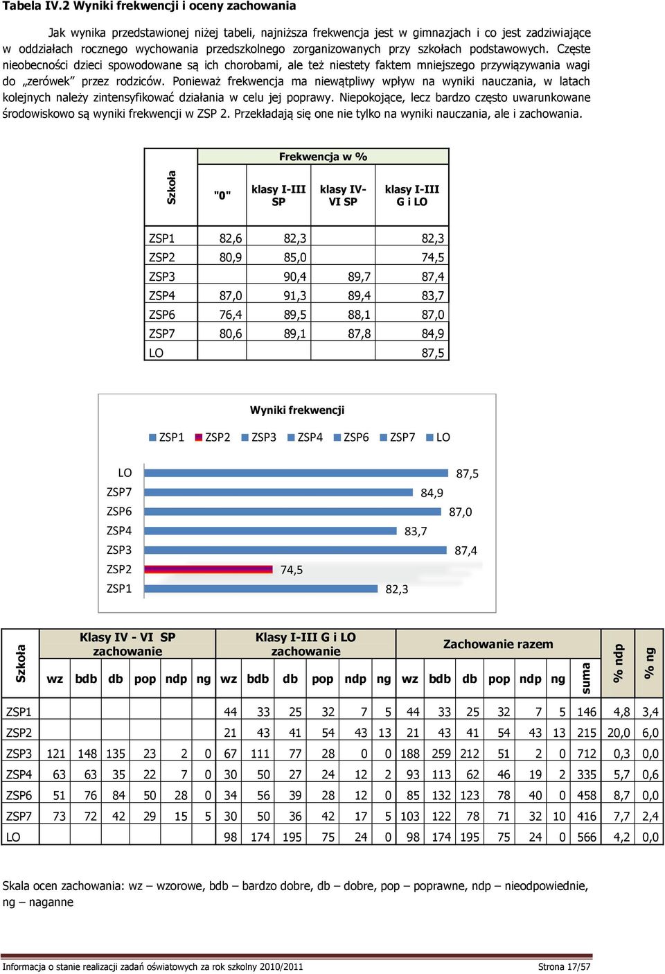 zorganizowanych przy szkołach podstawowych. Częste nieobecności dzieci spowodowane są ich chorobami, ale też niestety faktem mniejszego przywiązywania wagi do zerówek przez rodziców.