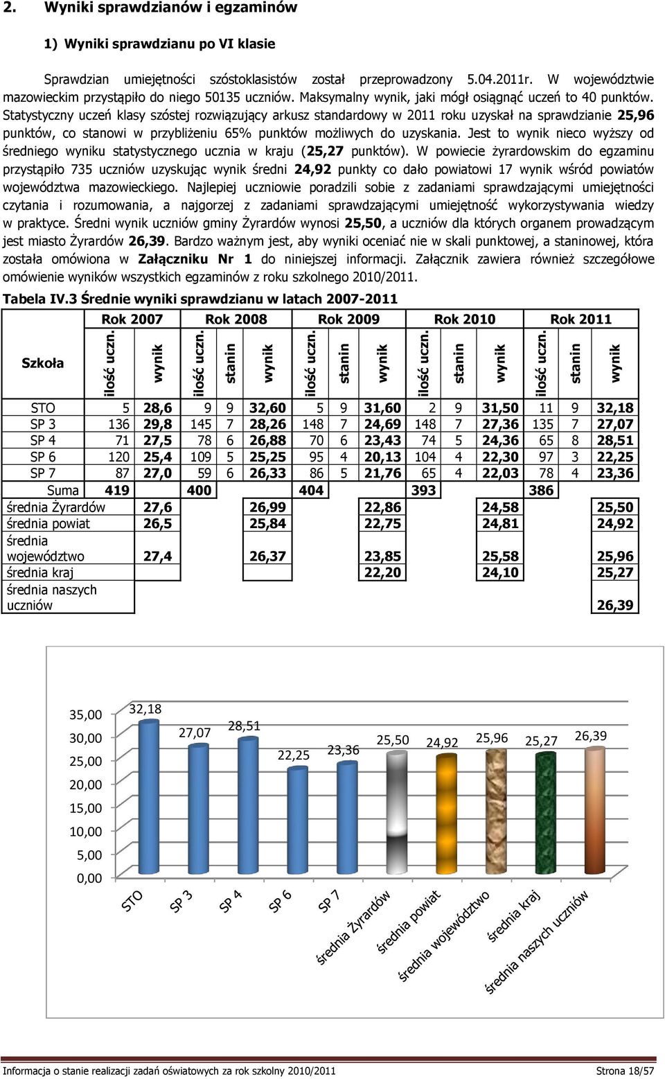 W województwie mazowieckim przystąpiło do niego 50135 uczniów. Maksymalny wynik, jaki mógł osiągnąć uczeń to 40 punktów.