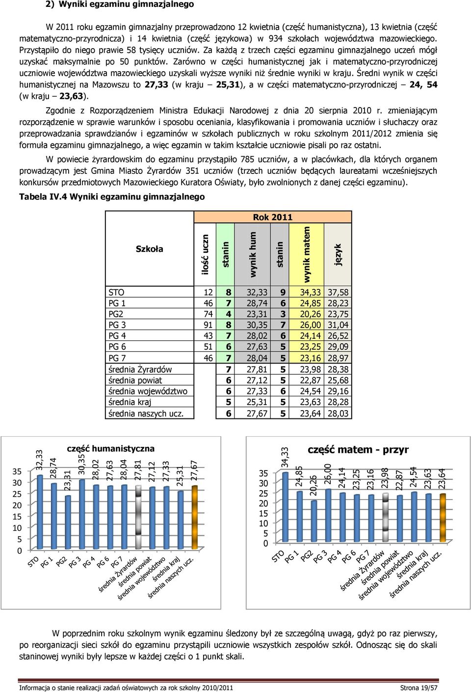 szkołach województwa mazowieckiego. Przystąpiło do niego prawie 58 tysięcy uczniów. Za każdą z trzech części egzaminu gimnazjalnego uczeń mógł uzyskać maksymalnie po 50 punktów.