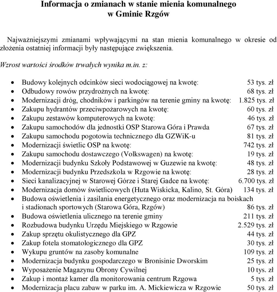 zł Modernizacji dróg, chodników i parkingów na terenie gminy na kwotę: 1.825 tys. zł Zakupu hydrantów przeciwpożarowych na kwotę: 60 tys. zł Zakupu zestawów komputerowych na kwotę: 46 tys.