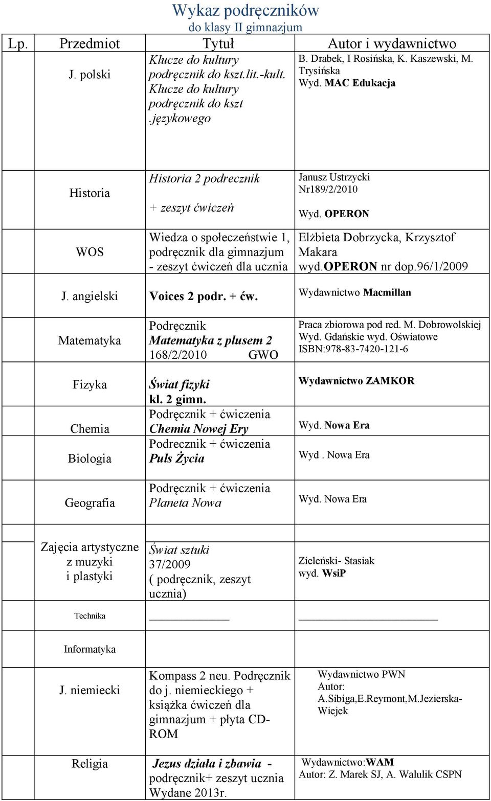 operon nr dop.96/1/2009 Voices 2 podr. + ćw. Wydawnictwo Macmillan Fizyka Chemia Biologia Geografia Podręcznik z plusem 2 168/2/2010 GWO Świat fizyki kl. 2 gimn.