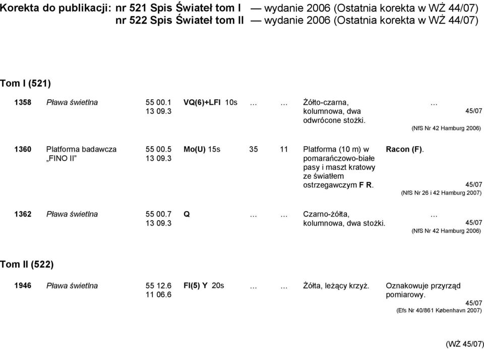 3 Mo(U) 15s 35 11 Platforma (10 m) w pomarańczowo-białe pasy i maszt kratowy ze światłem ostrzegawczym F R. Racon (F). 45/07 (NfS Nr 26 i 42 Hamburg 2007) 1362 Pława świetlna 55 00.7 13 09.