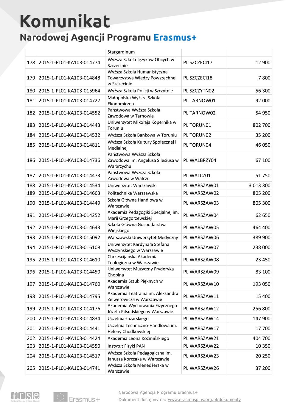 182 2015-1-PL01-KA103-014552 Zawodowa w Tarnowie PL TARNOW02 54 950 183 2015-1-PL01-KA103-014443 Uniwersytet Mikołaja Kopernika w Toruniu PL TORUN01 802 700 184 2015-1-PL01-KA103-014532 Wyższa Szkoła