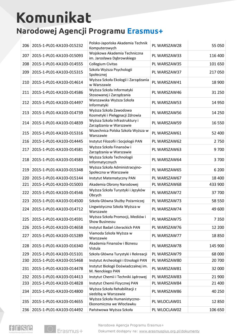 210 2015-1-PL01-KA103-014614 Wyższa Szkoła Ekologii i Zarządzania w PL WARSZAW41 18 900 211 2015-1-PL01-KA103-014586 Wyższa Szkoła Informatyki Stosowanej i Zarządzania PL WARSZAW46 31 250 212