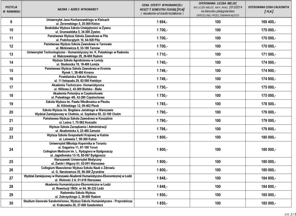 Podchorążych 10, 64-920 Piła 1 700,- 100 170 000,- Państwowa Wyższa Szkoła Zawodowa w Tarnowie ul. Mickiewicza 8, 33-100 Tarnów 1 700,- 100 170 000,- Uniwersytet Technologiczno - Humanistyczny im. K.