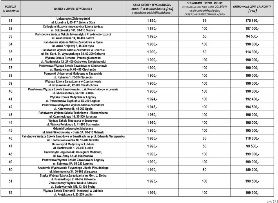 Akademicka 14, 18-400 Łomża 1 890,- 50 94 500,- Państwowa Wyższa Szkoła Zawodowa w Nysie ul. Armii Krajowej 7, 48-300 Nysa 1 900,- 100 190 000,- Państwowa Wyższa Szkoła Zawodowa w Gnieźnie ul. Ks.