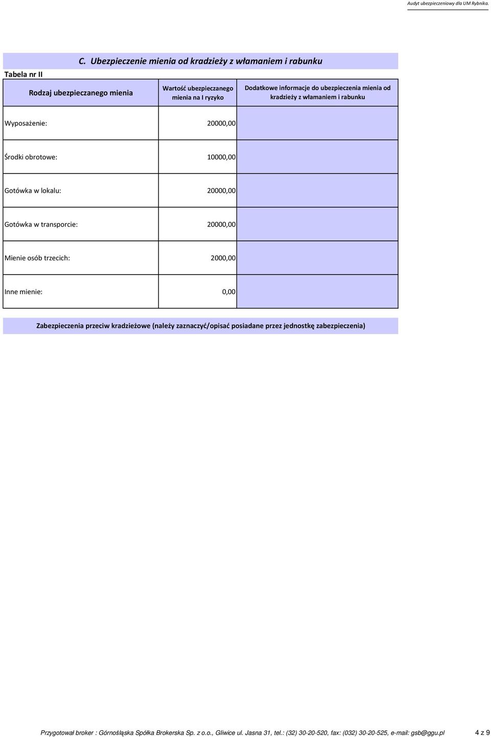 ubezpieczenia mienia od kradzieży z włamaniem i rabunku Wyposażenie: 20000,00 Środki obrotowe: 10000,00 Gotówka w lokalu: 20000,00 Gotówka w transporcie: