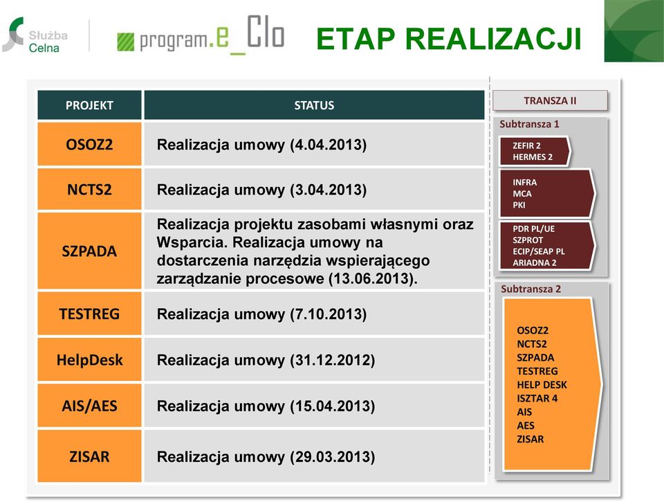 2013) HelpDesk Realizacja umowy (31.12.2012) AIS/AES Realizacja umowy (15.04.2013) ZISAR Realizacja umowy (29.03.