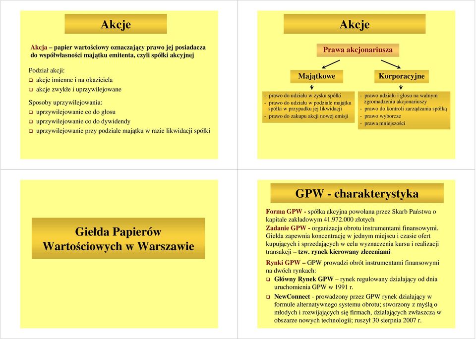 udziału w zysku spółki - prawo do udziału w podziale majątku spółki w przypadku jej likwidacji - prawo do zakupu akcji nowej emisji Korporacyjne - prawo udziału i głosu na walnym zgromadzeniu
