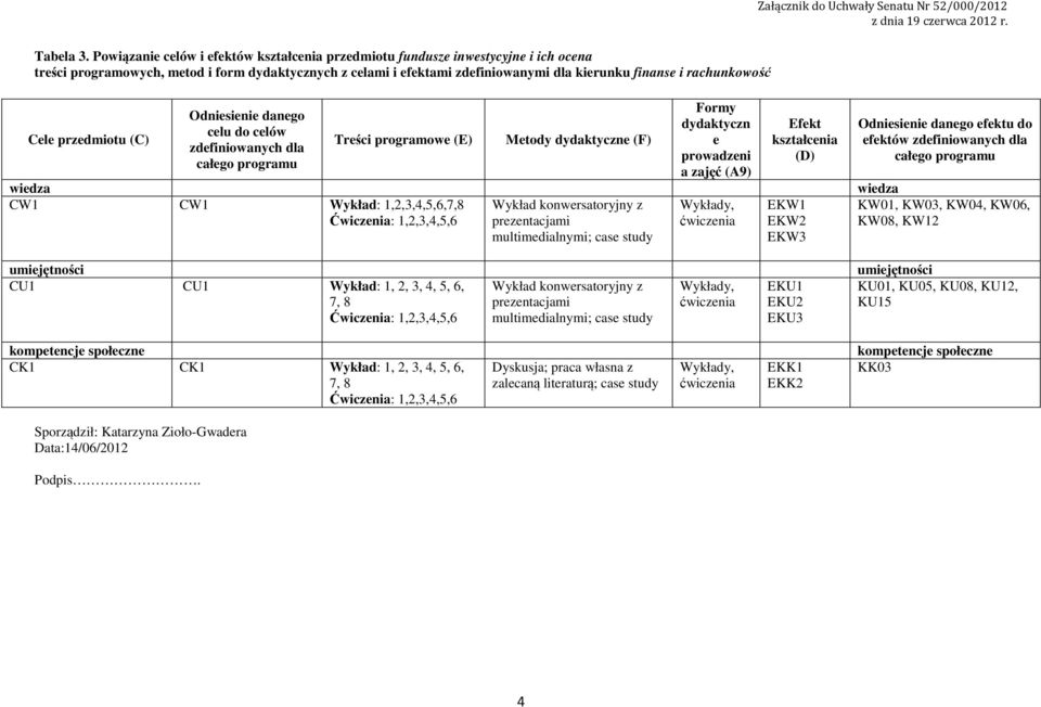rachunkowość Cele przedmiotu (C) Sporządził: Katarzyna Zioło-Gwadera Data:4/06/0 Podpis.