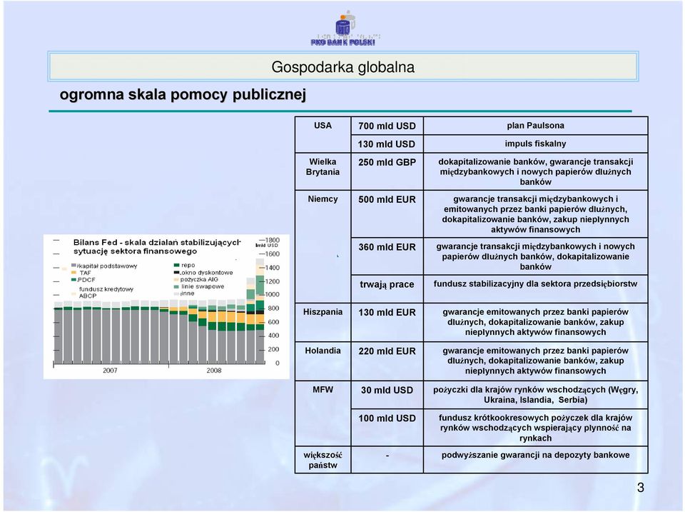 banków, zakup niepłynnych aktywów finansowych gwarancje transakcji międzybankowych i nowych papierów dłużnych banków, dokapitalizowanie banków fundusz stabilizacyjny dla sektora przedsiębiorstw